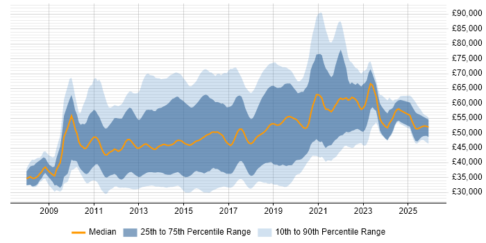 Salary distribution trend for jobs in the UK citing Axure RP
