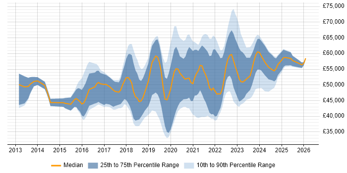 Salary distribution trend for Azure Administrator job vacancies in the UK