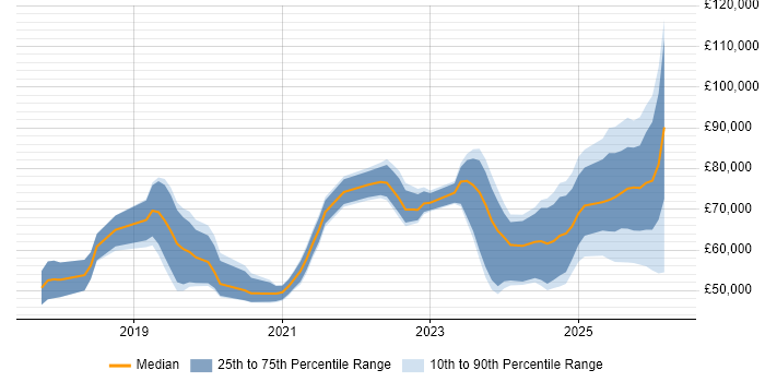 Salary distribution trend for jobs in the UK citing Azure AI