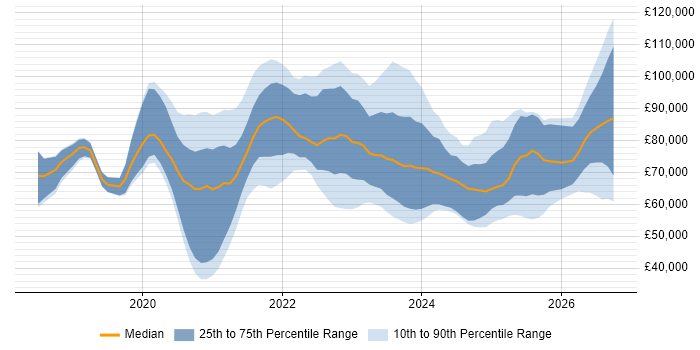 Salary distribution trend for jobs in the UK citing Azure API Management