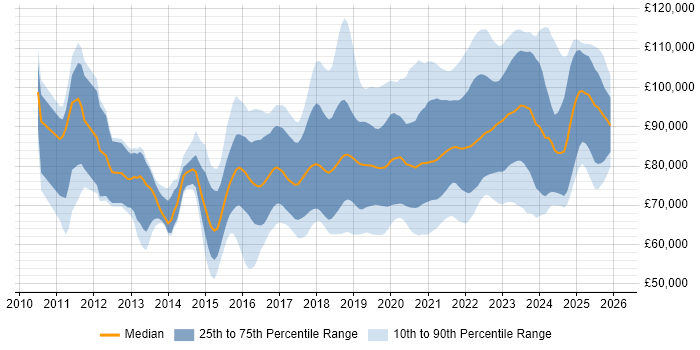 Salary distribution trend for Azure Architect job vacancies in the UK