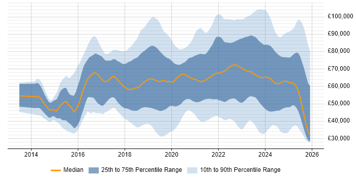 Salary distribution trend for jobs in the UK citing Azure Certification