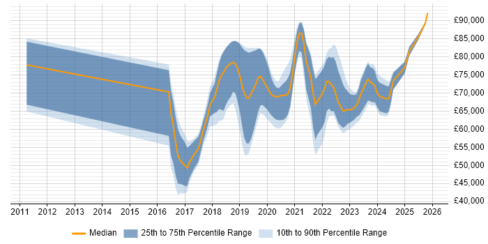 Salary distribution trend for jobs in the UK citing Azure Cognitive Search