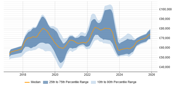 Salary distribution trend for jobs in the UK citing Azure Cognitive Services