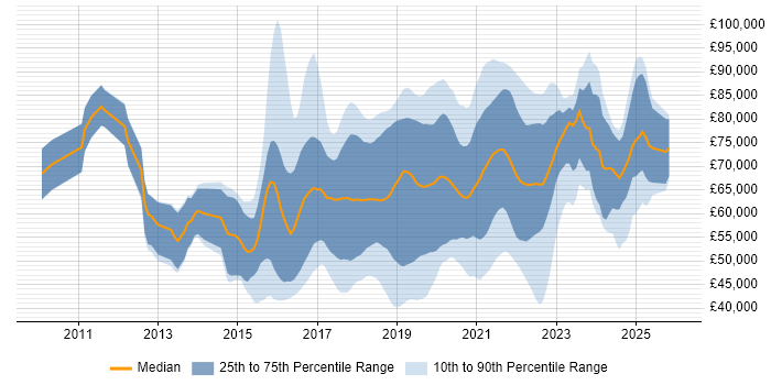 Salary distribution trend for Azure Consultant job vacancies in the UK