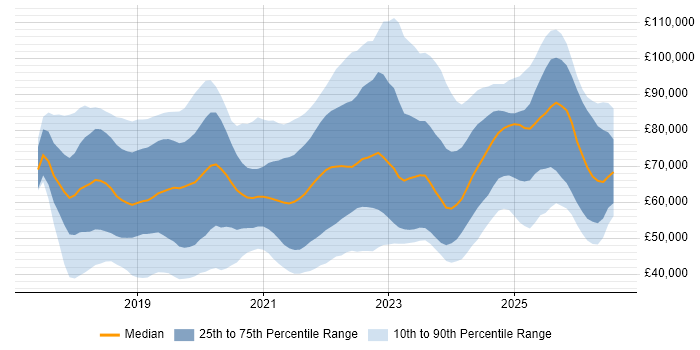 Salary distribution trend for jobs in the UK citing Azure Cosmos DB
