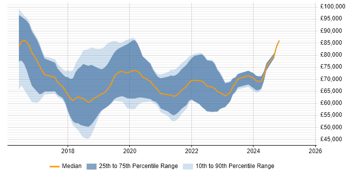 Salary distribution trend for jobs in the UK citing Azure Data Lake Analytics Salary distribution trend for jobs in the UK citing Azure Data Lake Analytics
