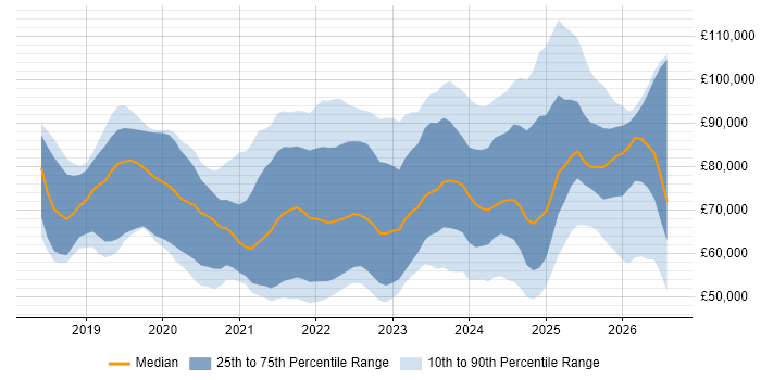 Salary distribution trend for jobs in the UK citing Azure Databricks