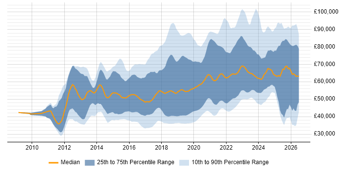 Salary distribution trend for Azure Developer job vacancies in the UK