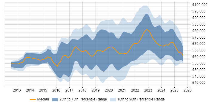Salary distribution trend for Azure DevOps Engineer job vacancies in the UK