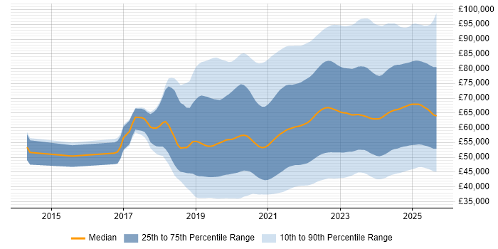 Salary distribution trend for jobs in the UK citing Azure DevOps