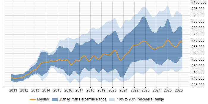 Salary distribution trend for Azure Engineer job vacancies in the UK
