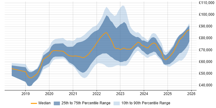Salary distribution trend for jobs in the UK citing Azure Event Grid