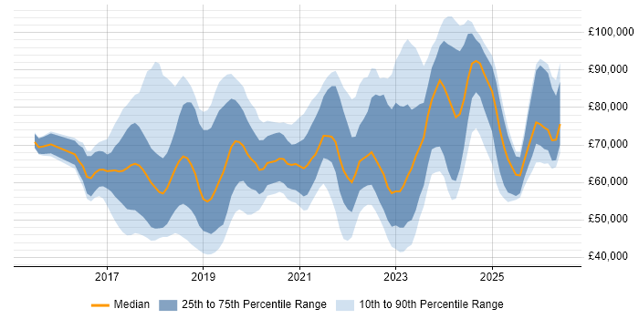 Salary distribution trend for jobs in the UK citing Azure ExpressRoute