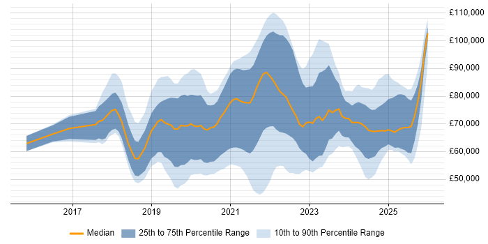 Salary distribution trend for jobs in the UK citing Azure Key Vault