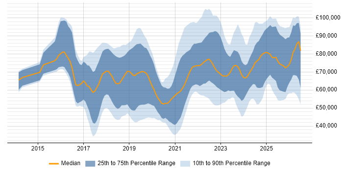 Salary distribution trend for jobs in the UK citing Azure Machine Learning