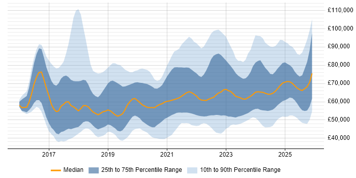 Salary distribution trend for jobs in the UK citing Azure Monitor