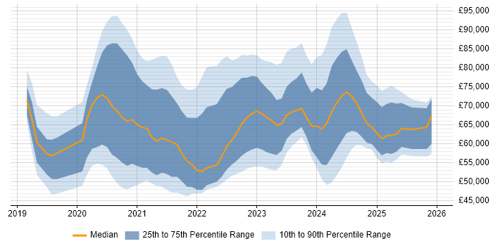 Salary distribution trend for jobs in the UK citing Azure Pipelines