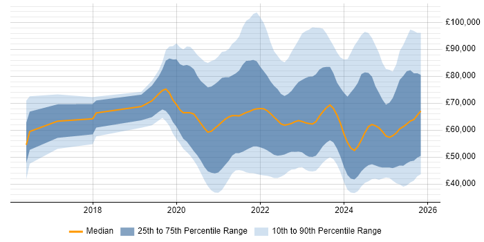 Salary distribution trend for jobs in the UK citing Azure Sentinel