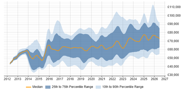 Salary distribution trend for jobs in the UK citing Azure Service Bus