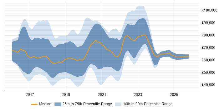 Salary distribution trend for jobs in the UK citing Azure Service Fabric