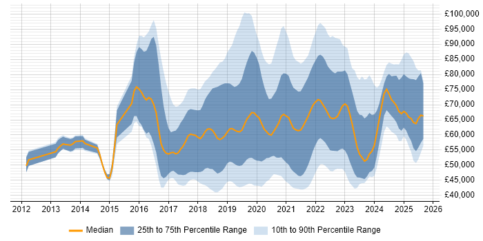 Salary distribution trend for jobs in the UK citing Azure SQL Data Warehouse