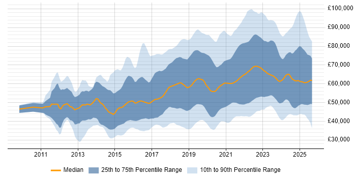 Salary distribution trend for jobs in the UK citing Azure SQL Database