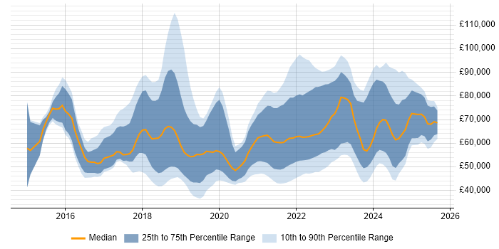 Salary distribution trend for jobs in the UK citing Azure Stack