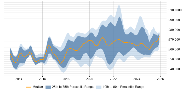 Salary distribution trend for jobs in the UK citing Azure Storage