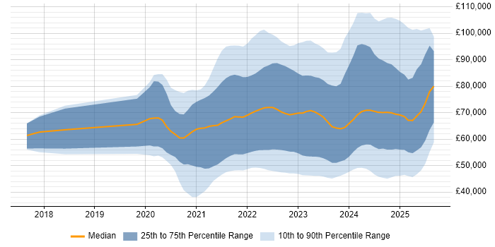 Salary distribution trend for jobs in the UK citing Azure Synapse Analytics