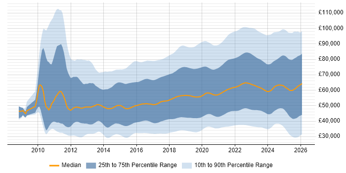 Salary distribution trend for jobs in the UK citing Azure