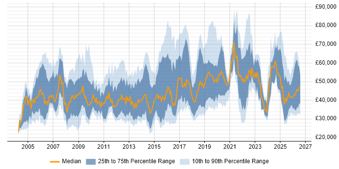 Salary distribution trend for jobs in the UK citing B2B Marketing