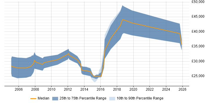 Salary distribution trend for B2B Sales Consultant job vacancies in the UK