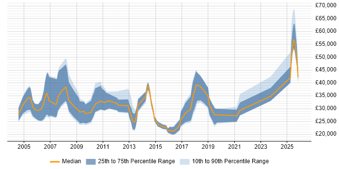 Salary distribution trend for B2B Sales Executive job vacancies in the UK