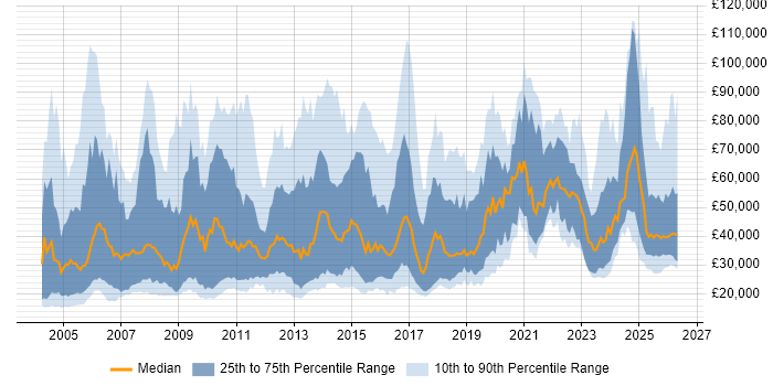 Salary distribution trend for jobs in the UK citing B2B Sales
