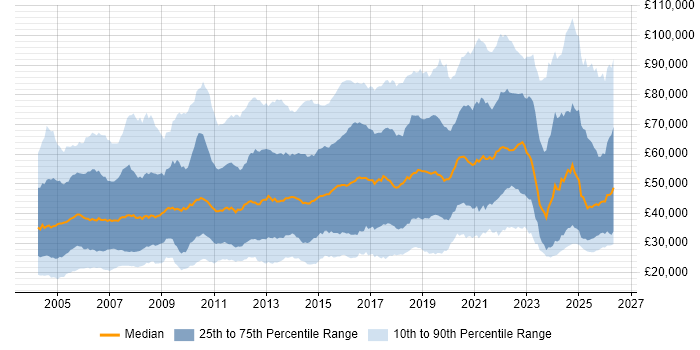 Salary distribution trend for jobs in the UK citing B2B