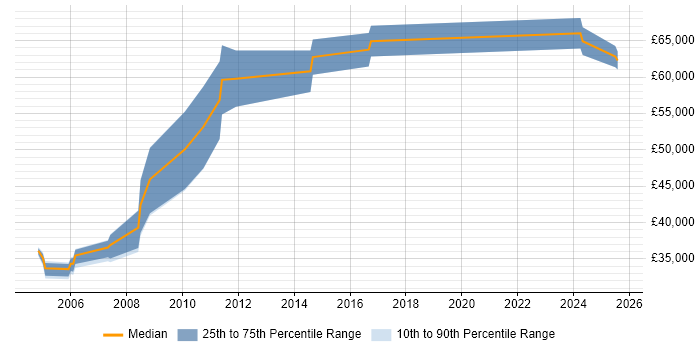 Salary distribution trend for Back Office Engineer job vacancies in the UK Salary distribution trend for Back Office Engineer job vacancies in the UK