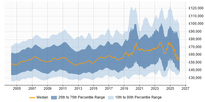 Salary distribution trend for jobs in the UK citing Back Office