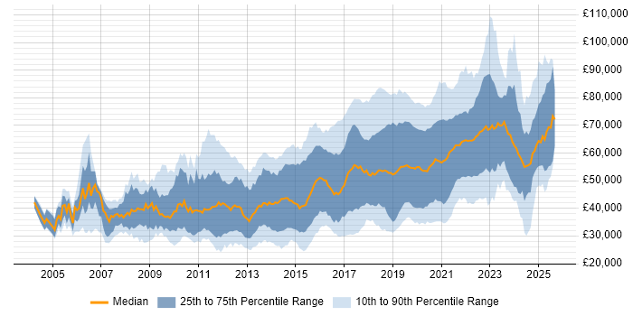 Salary distribution trend for Backend Developer job vacancies in the UK Salary distribution trend for Backend Developer job vacancies in the UK