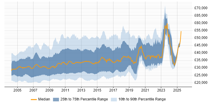 Salary distribution trend for jobs in the UK citing Backup Exec