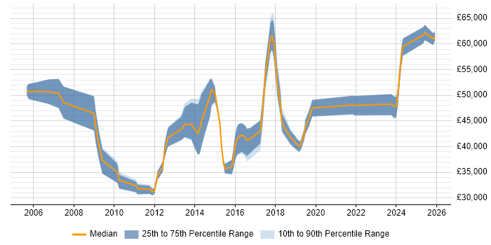 Salary distribution trend for Backup Infrastructure Engineer job vacancies in the UK