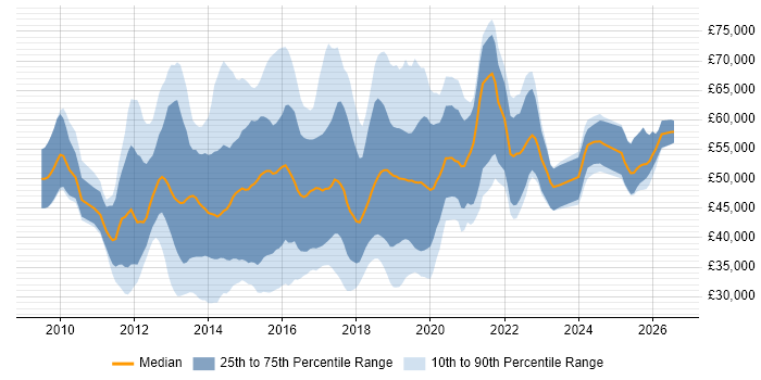 Salary distribution trend for jobs in the UK citing Balsamiq