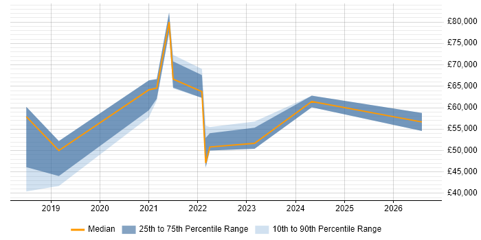 Salary distribution trend for jobs in the UK citing BambooHR