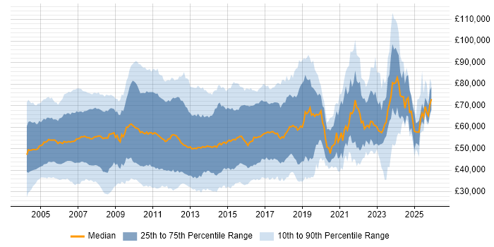 Salary distribution trend for Banking Analyst job vacancies in the UK