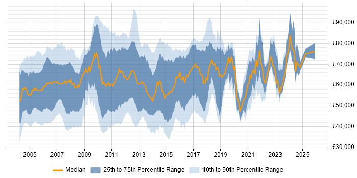 Salary distribution trend for Banking Business Analyst job vacancies in the UK