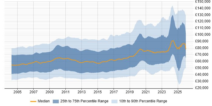 Salary distribution trend for jobs in the UK citing Banking