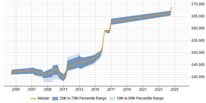 Salary distribution trend for BASE24 Developer job vacancies in the UK