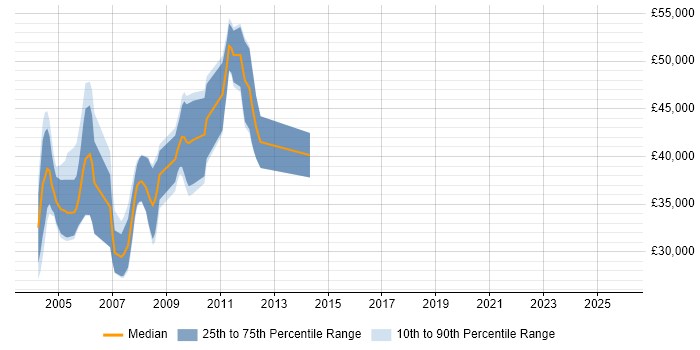 Salary distribution trend for Baseband Engineer job vacancies in the UK