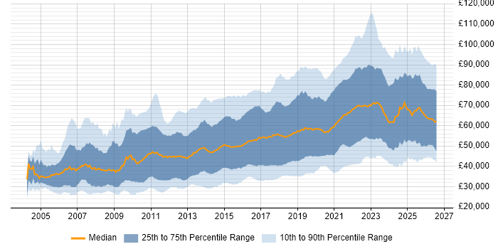Salary distribution trend for jobs in the UK citing Bash
