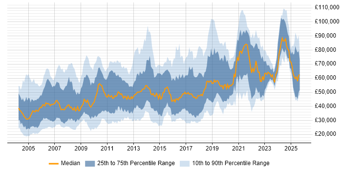 Salary distribution trend for jobs in the UK citing Batch Processing Salary distribution trend for jobs in the UK citing Batch Processing